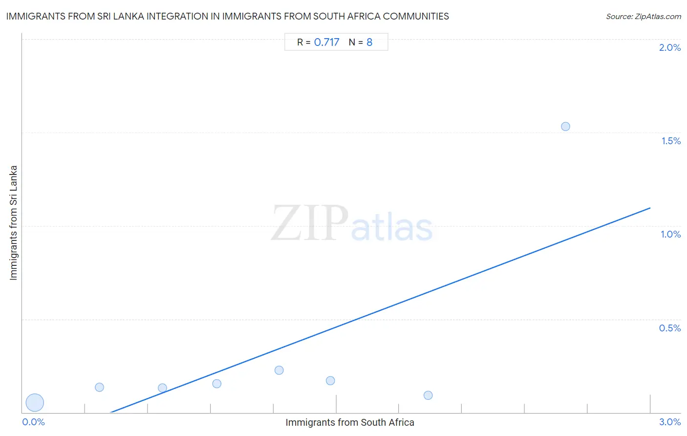 Immigrants from South Africa Integration in Immigrants from Sri Lanka Communities