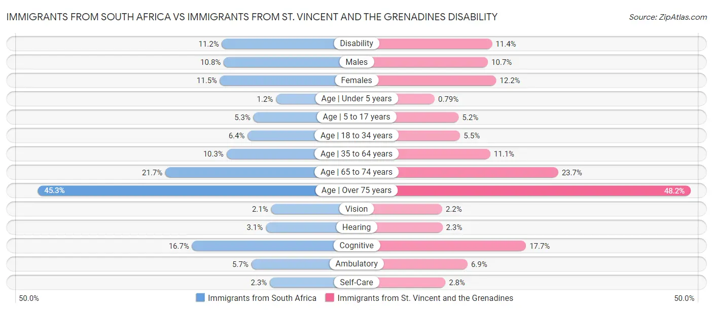 Immigrants from South Africa vs Immigrants from St. Vincent and the Grenadines Disability