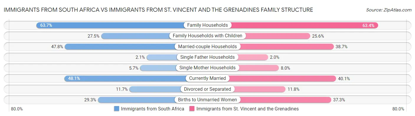 Immigrants from South Africa vs Immigrants from St. Vincent and the Grenadines Family Structure