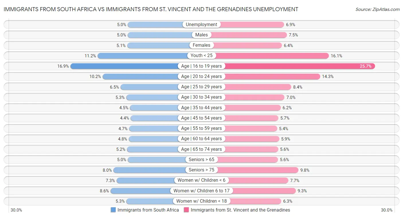 Immigrants from South Africa vs Immigrants from St. Vincent and the Grenadines Unemployment