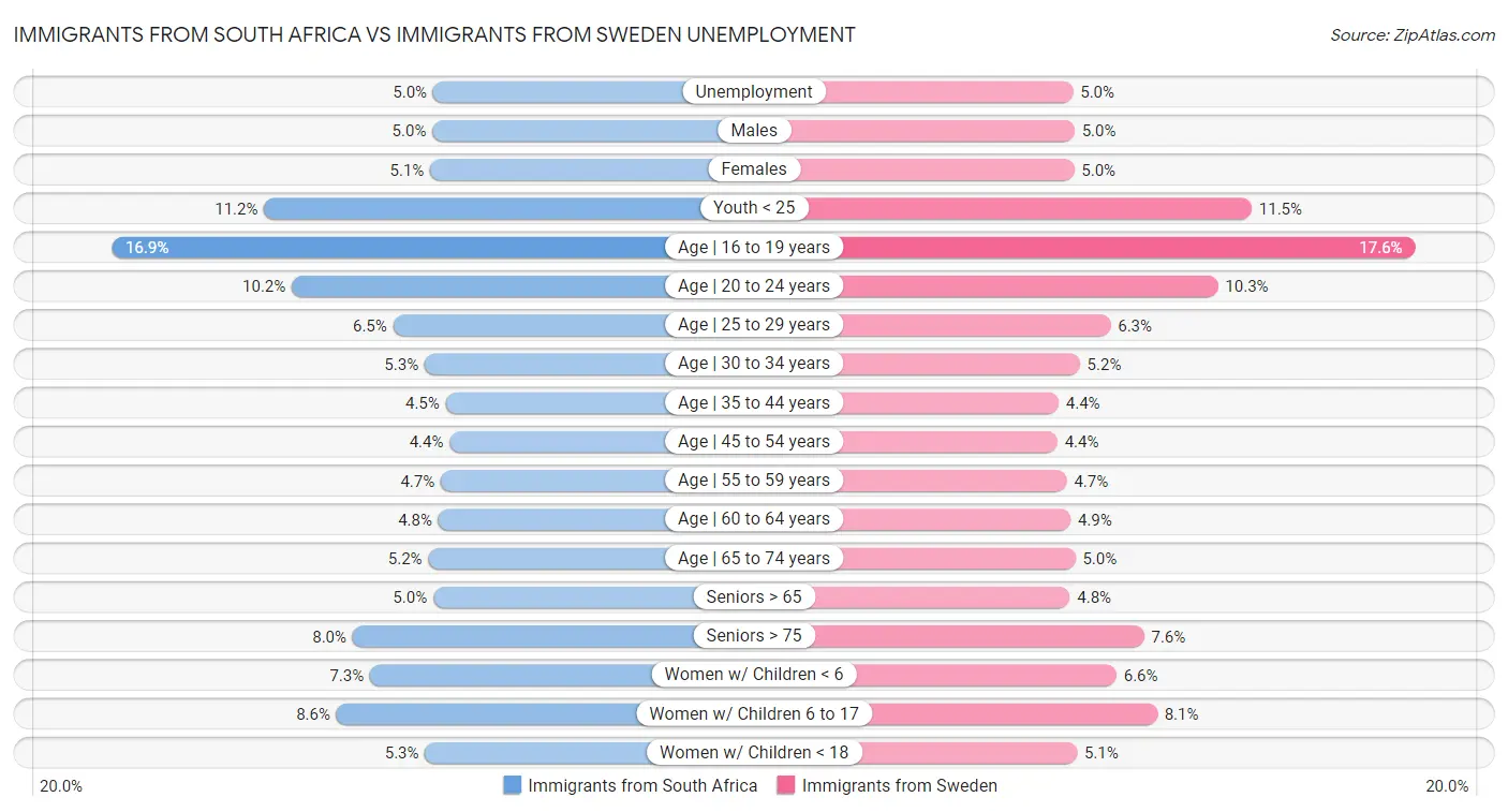 Immigrants from South Africa vs Immigrants from Sweden Unemployment