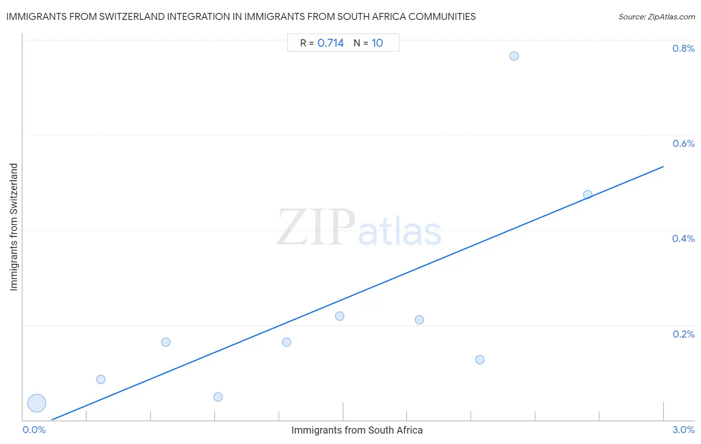 Immigrants from South Africa Integration in Immigrants from Switzerland Communities