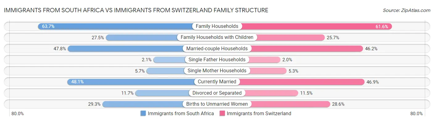Immigrants from South Africa vs Immigrants from Switzerland Family Structure