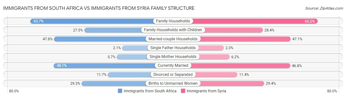 Immigrants from South Africa vs Immigrants from Syria Family Structure