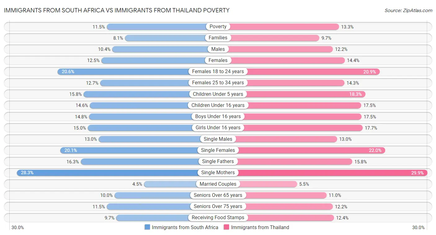 Immigrants from South Africa vs Immigrants from Thailand Poverty