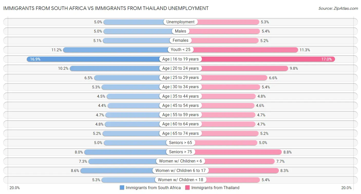 Immigrants from South Africa vs Immigrants from Thailand Unemployment