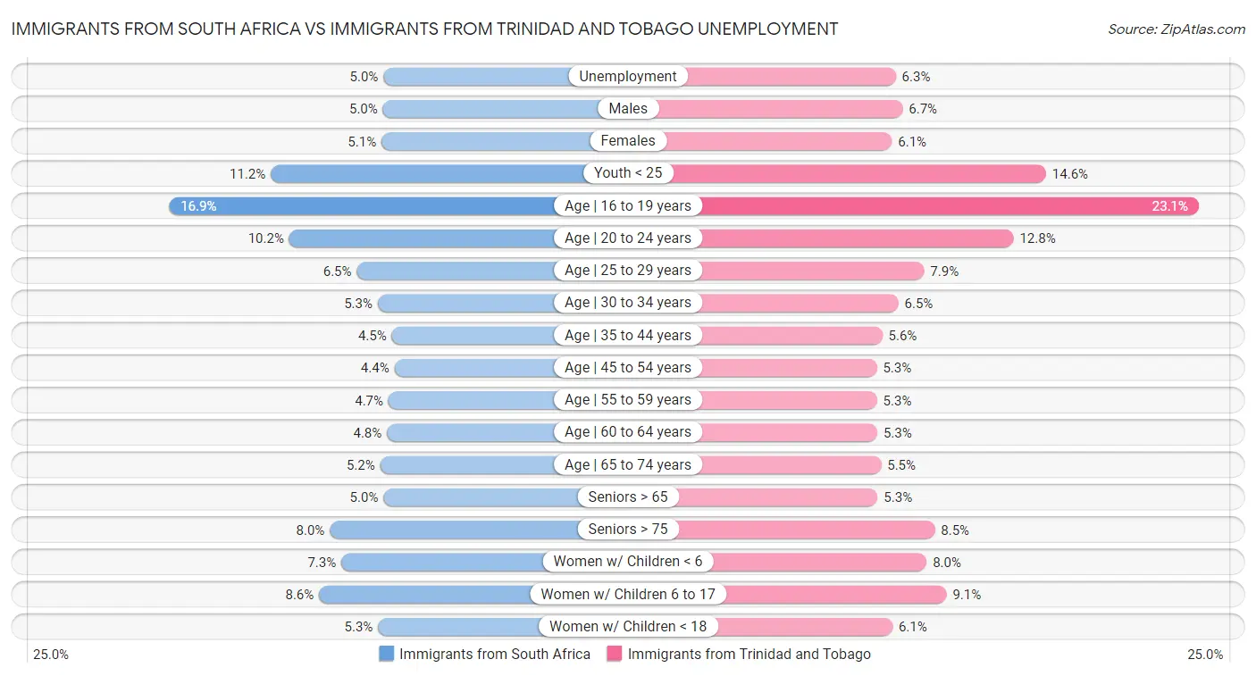 Immigrants from South Africa vs Immigrants from Trinidad and Tobago Unemployment