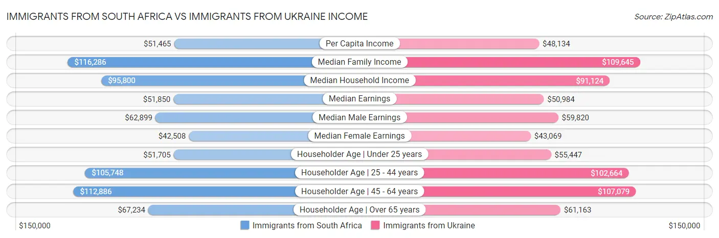 Immigrants from South Africa vs Immigrants from Ukraine Income