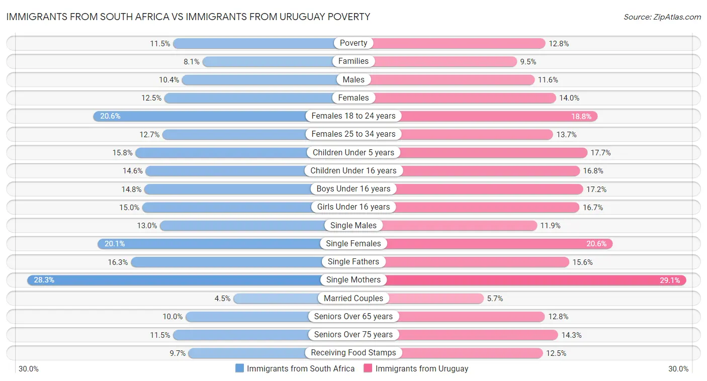 Immigrants from South Africa vs Immigrants from Uruguay Poverty