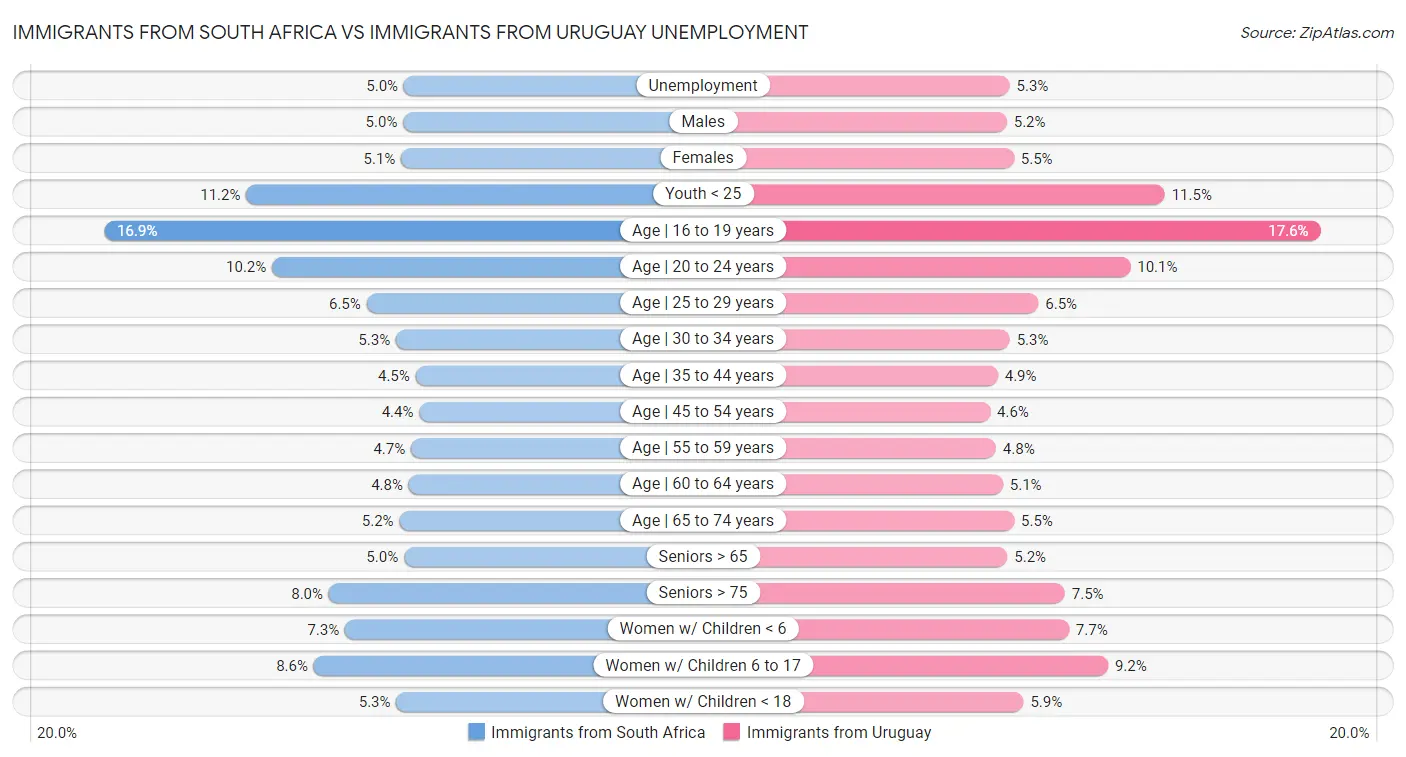 Immigrants from South Africa vs Immigrants from Uruguay Unemployment