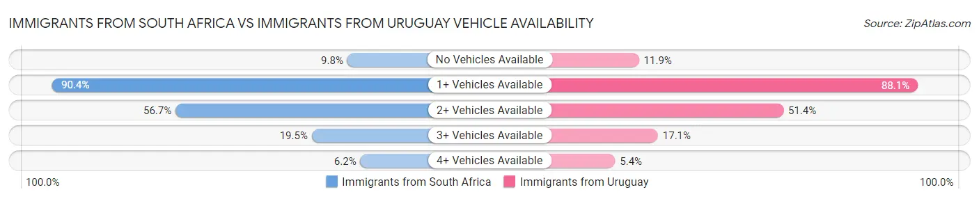 Immigrants from South Africa vs Immigrants from Uruguay Vehicle Availability
