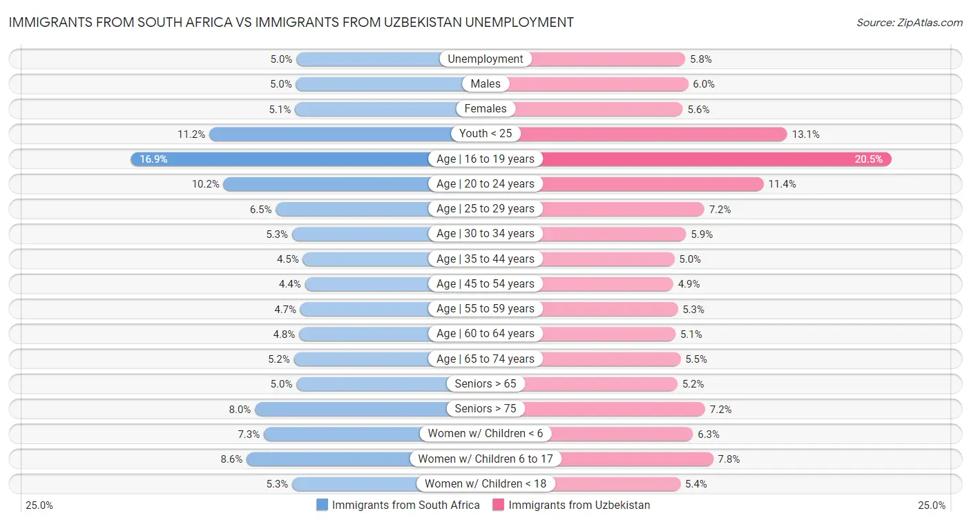 Immigrants from South Africa vs Immigrants from Uzbekistan Unemployment