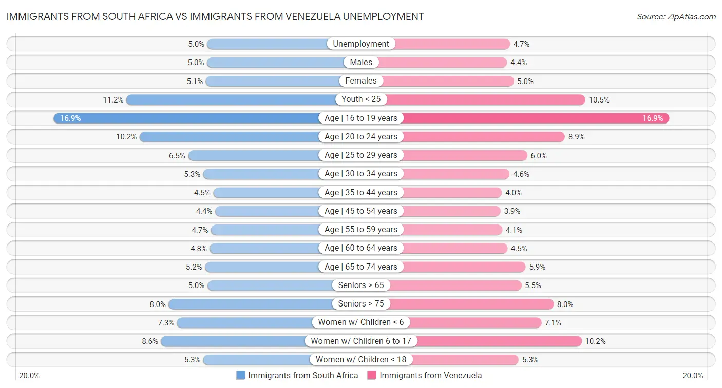 Immigrants from South Africa vs Immigrants from Venezuela Unemployment