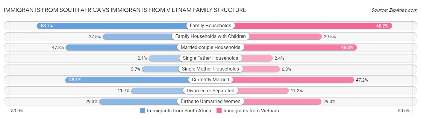 Immigrants from South Africa vs Immigrants from Vietnam Family Structure
