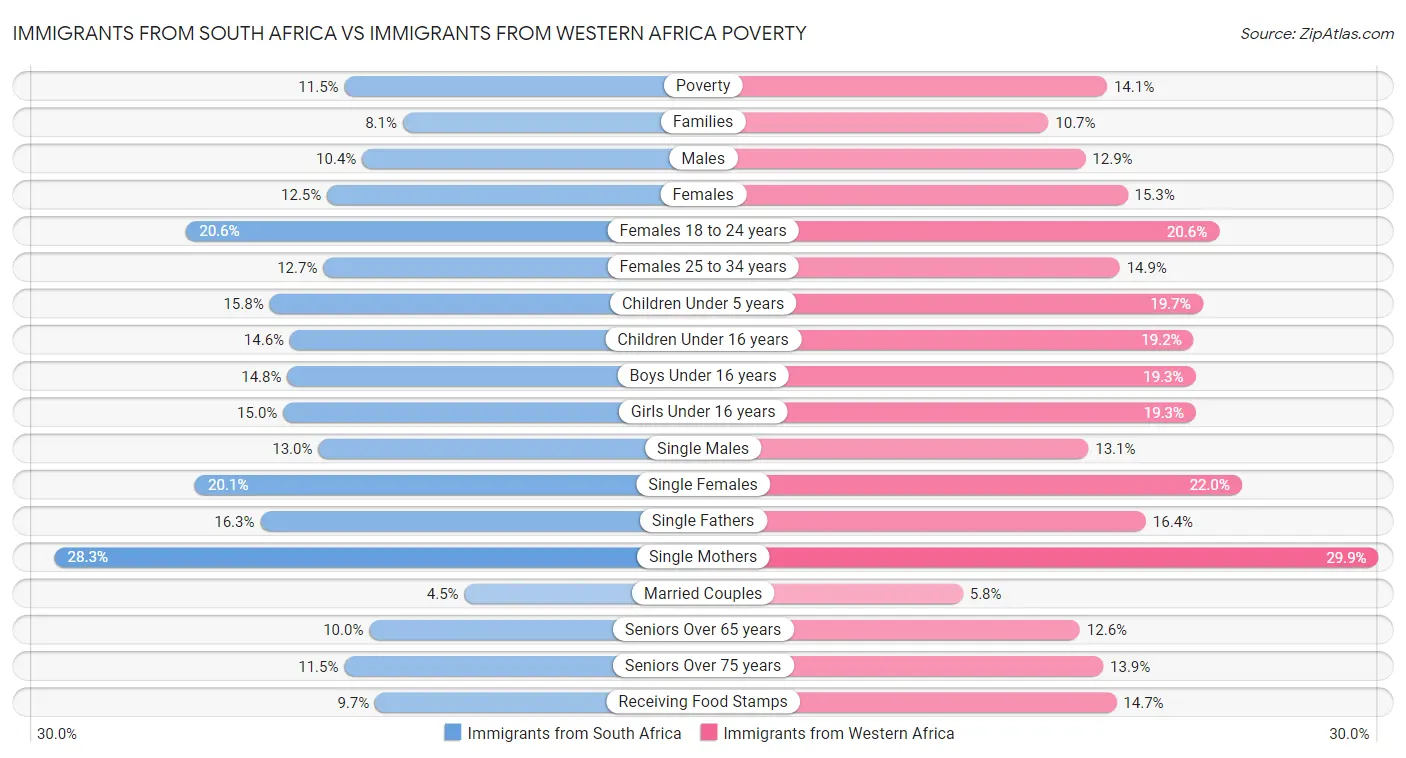 Immigrants from South Africa vs Immigrants from Western Africa Poverty