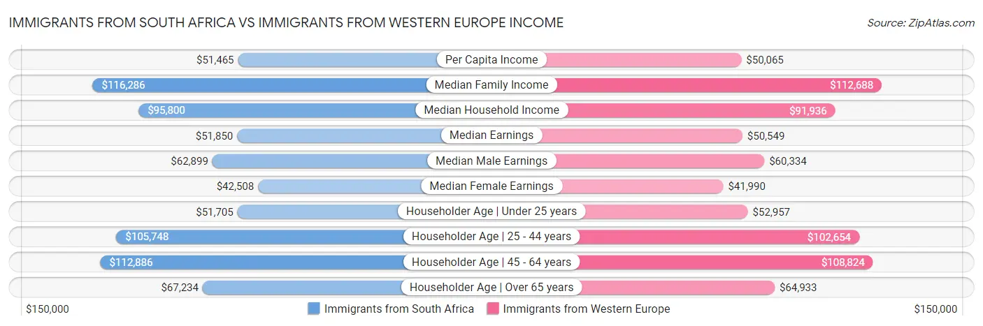 Immigrants from South Africa vs Immigrants from Western Europe Income