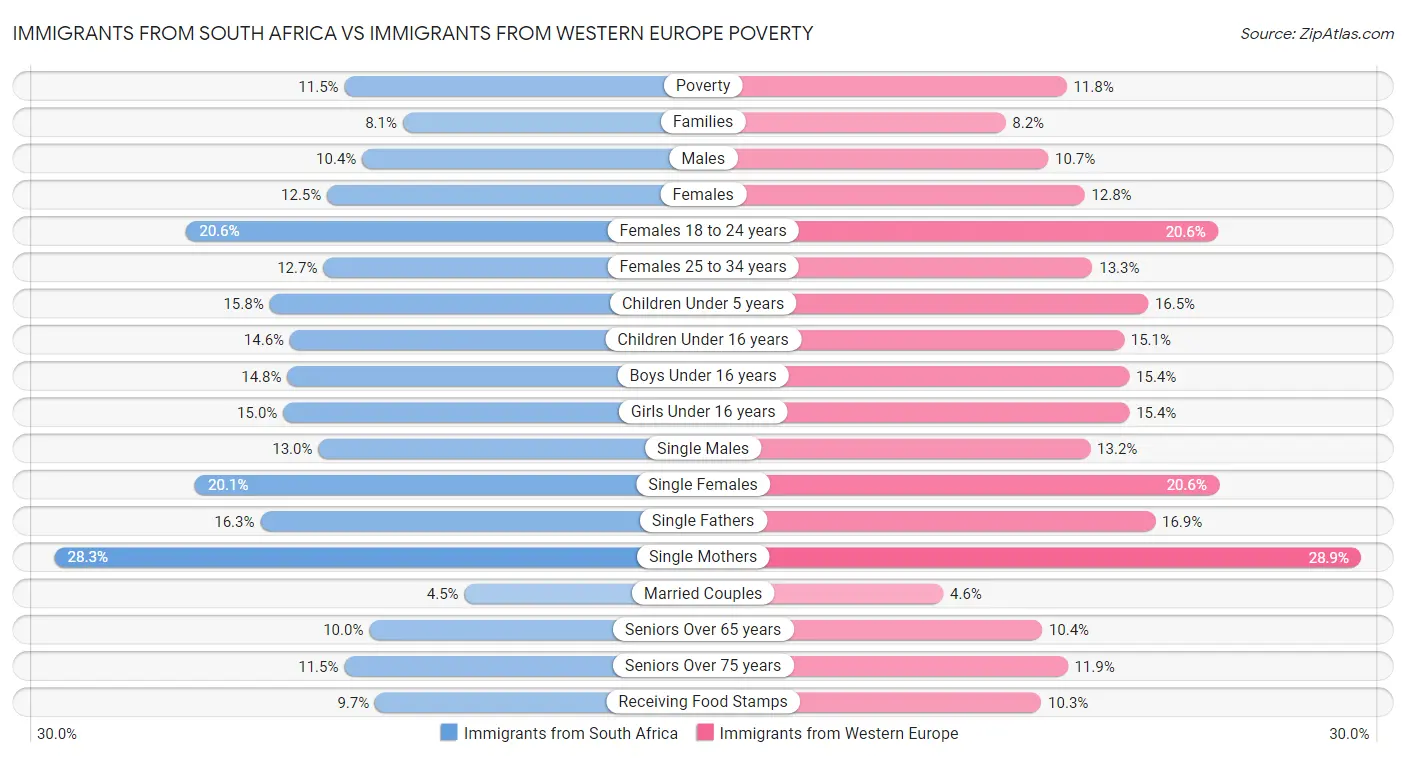 Immigrants from South Africa vs Immigrants from Western Europe Poverty
