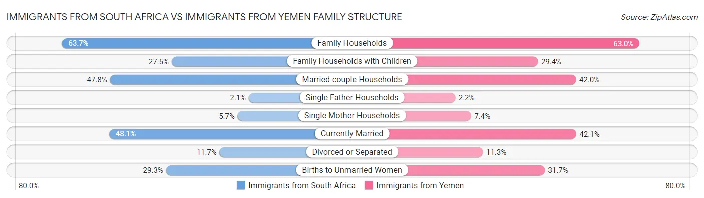 Immigrants from South Africa vs Immigrants from Yemen Family Structure