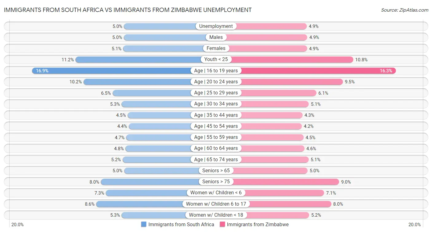 Immigrants from South Africa vs Immigrants from Zimbabwe Unemployment