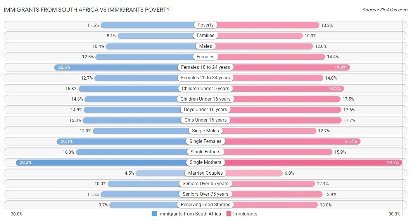 Immigrants from South Africa vs Immigrants Poverty