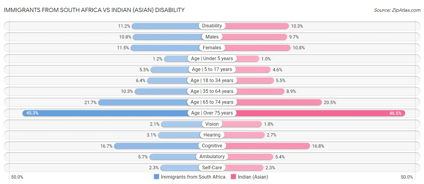 Immigrants from South Africa vs Indian (Asian) Disability
