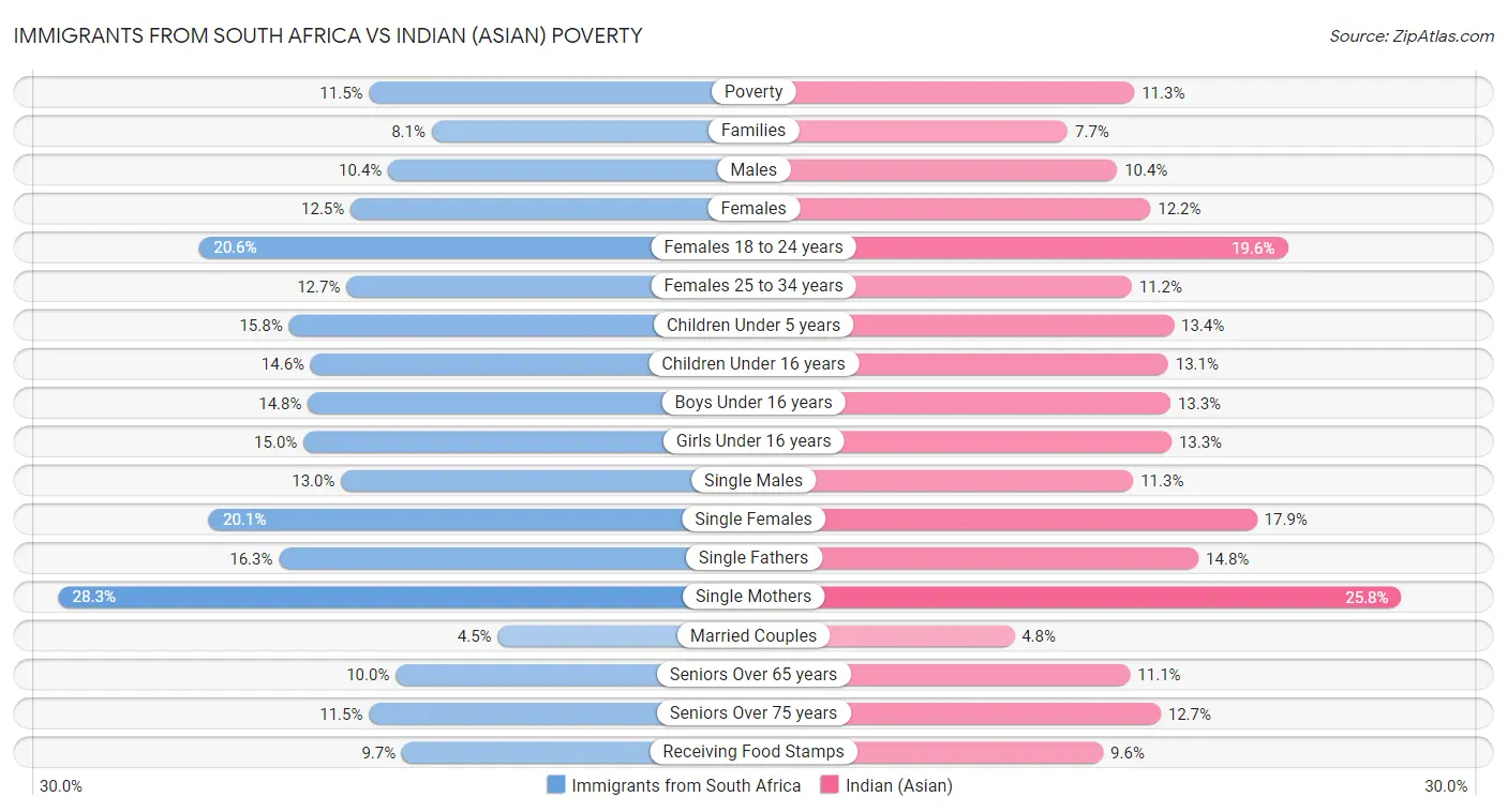 Immigrants from South Africa vs Indian (Asian) Poverty