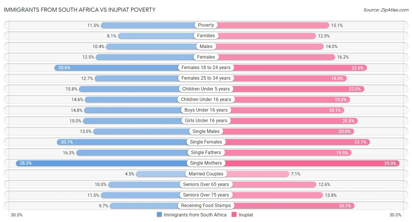 Immigrants from South Africa vs Inupiat Poverty