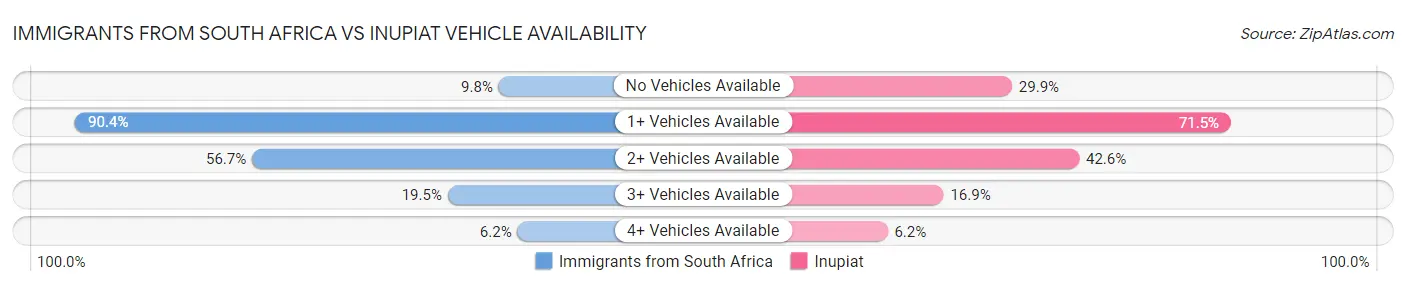 Immigrants from South Africa vs Inupiat Vehicle Availability
