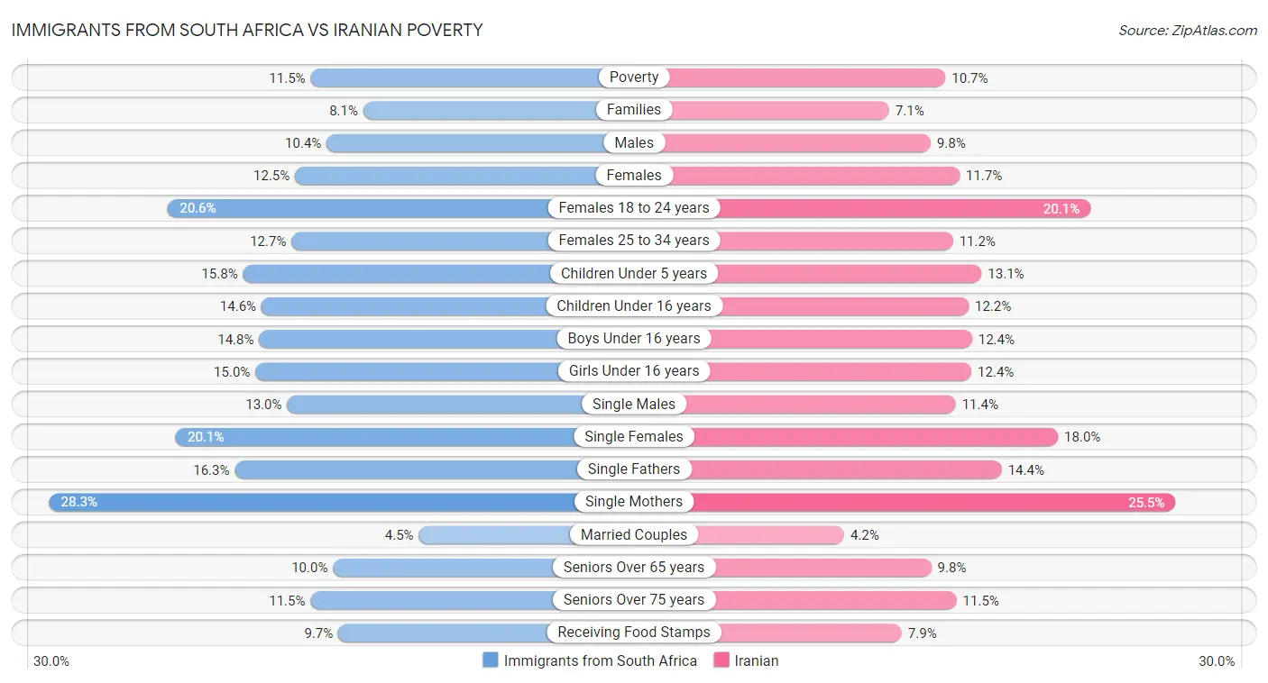Immigrants from South Africa vs Iranian Poverty
