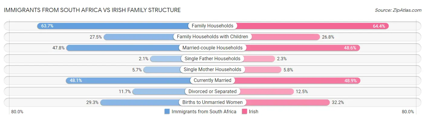 Immigrants from South Africa vs Irish Family Structure
