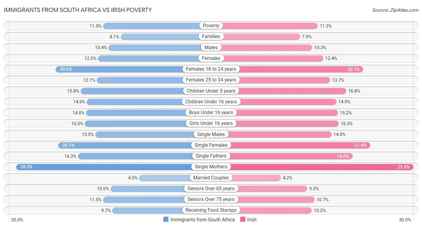 Immigrants from South Africa vs Irish Poverty