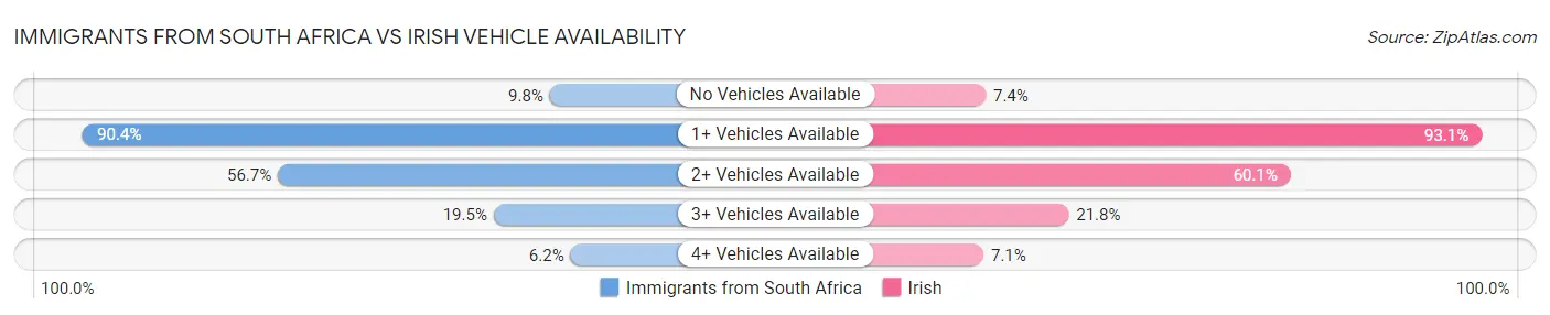 Immigrants from South Africa vs Irish Vehicle Availability