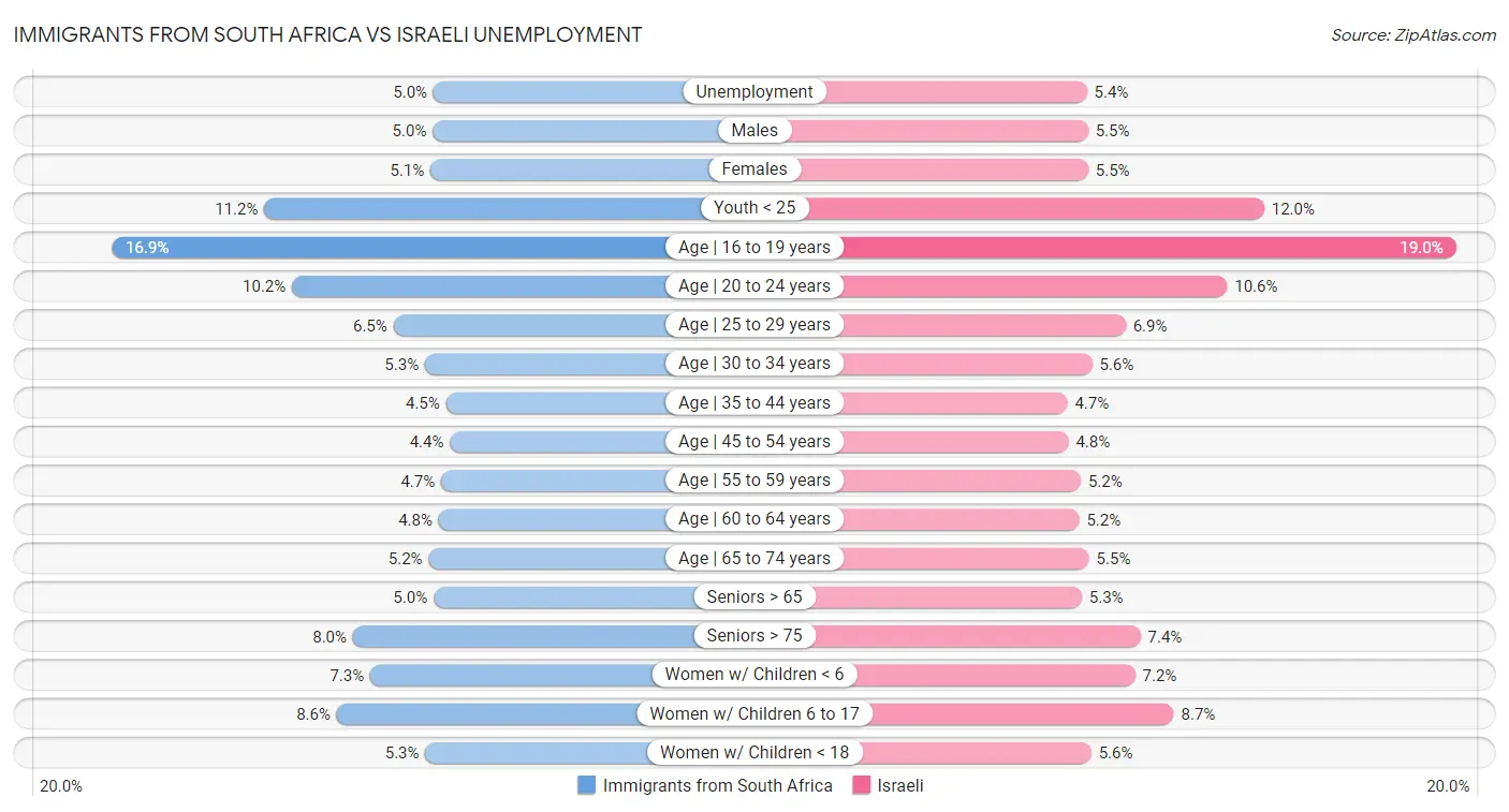 Immigrants from South Africa vs Israeli Unemployment
