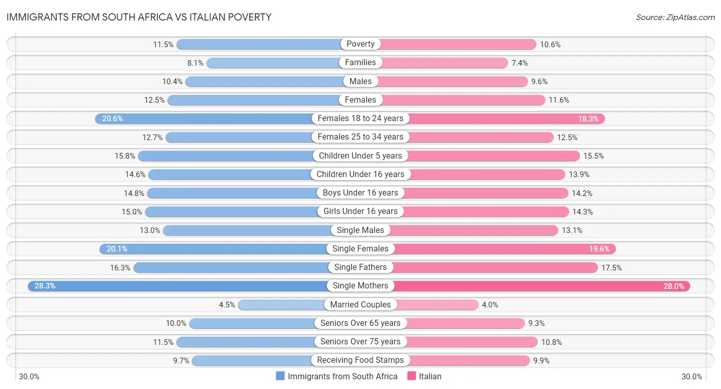 Immigrants from South Africa vs Italian Poverty