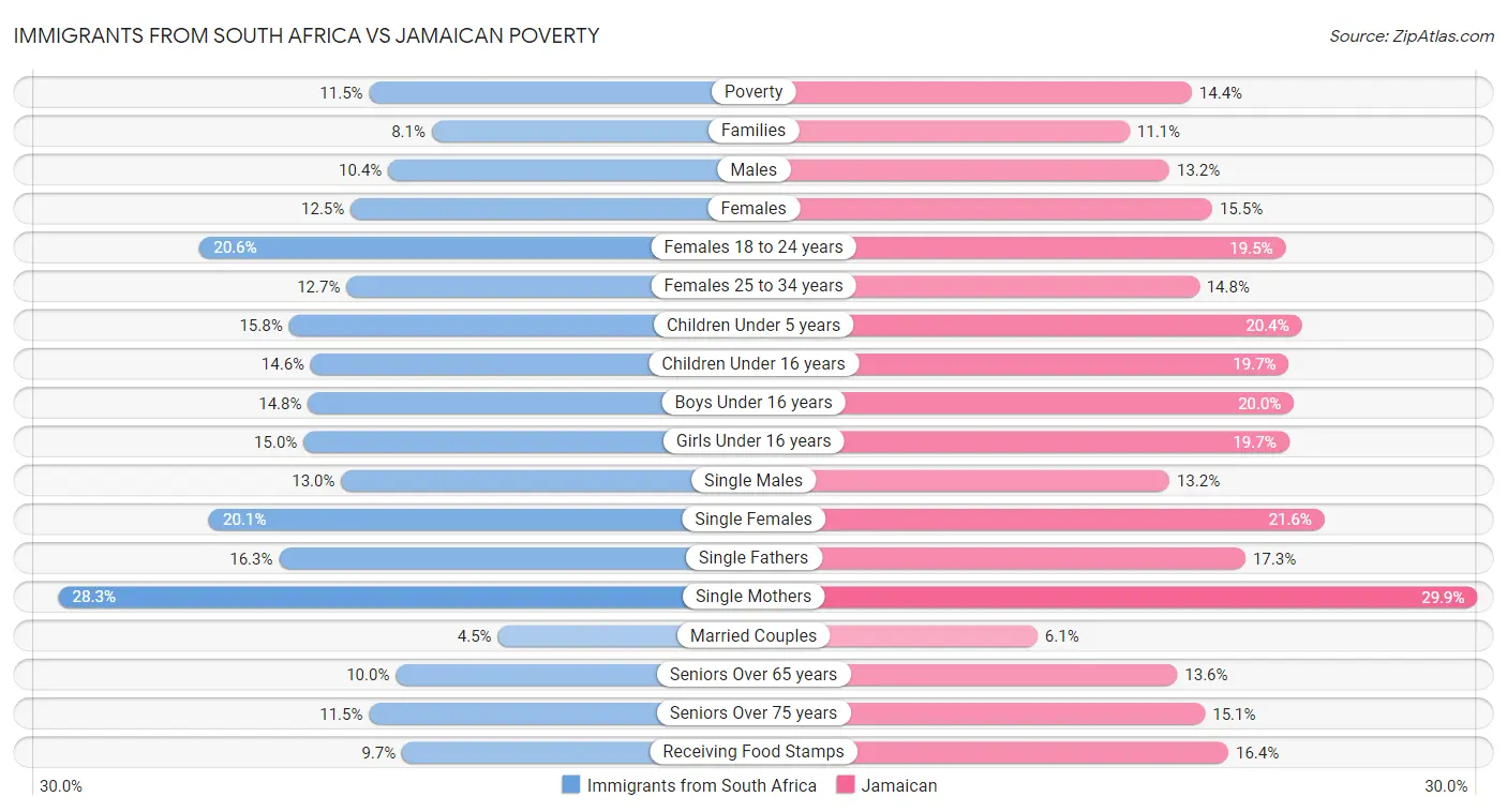 Immigrants from South Africa vs Jamaican Poverty