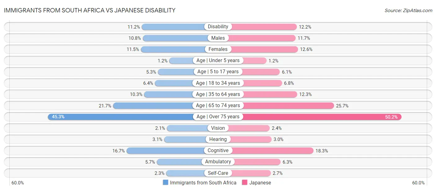 Immigrants from South Africa vs Japanese Disability