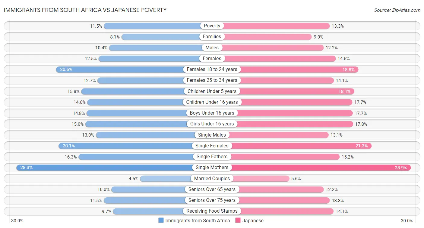 Immigrants from South Africa vs Japanese Poverty