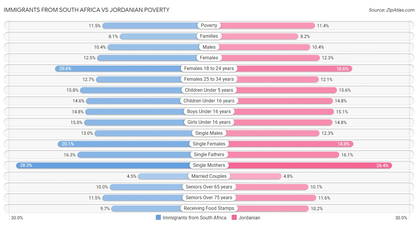 Immigrants from South Africa vs Jordanian Poverty