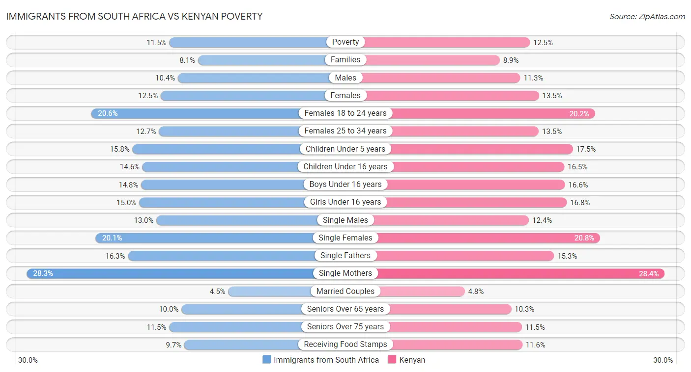 Immigrants from South Africa vs Kenyan Poverty