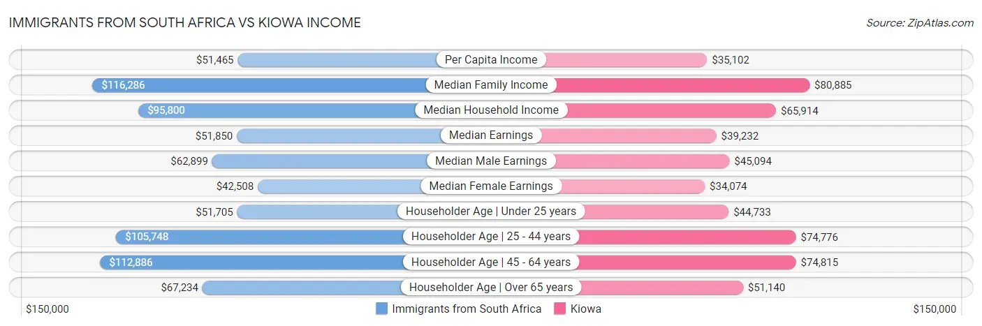 Immigrants from South Africa vs Kiowa Income