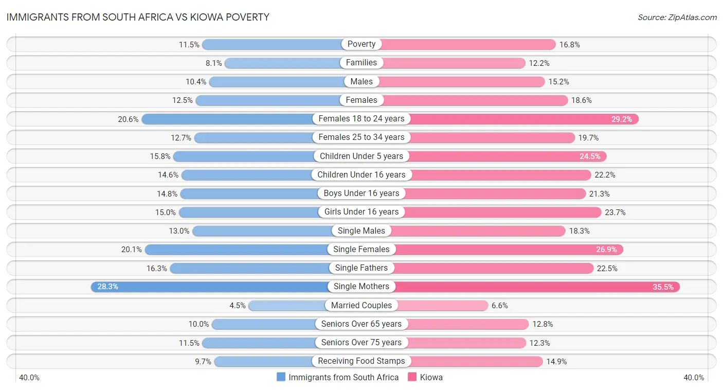 Immigrants from South Africa vs Kiowa Poverty