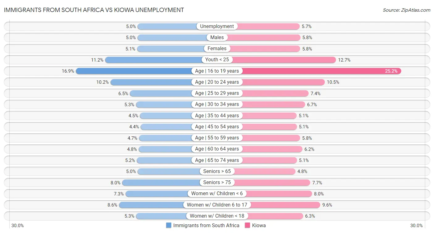 Immigrants from South Africa vs Kiowa Unemployment