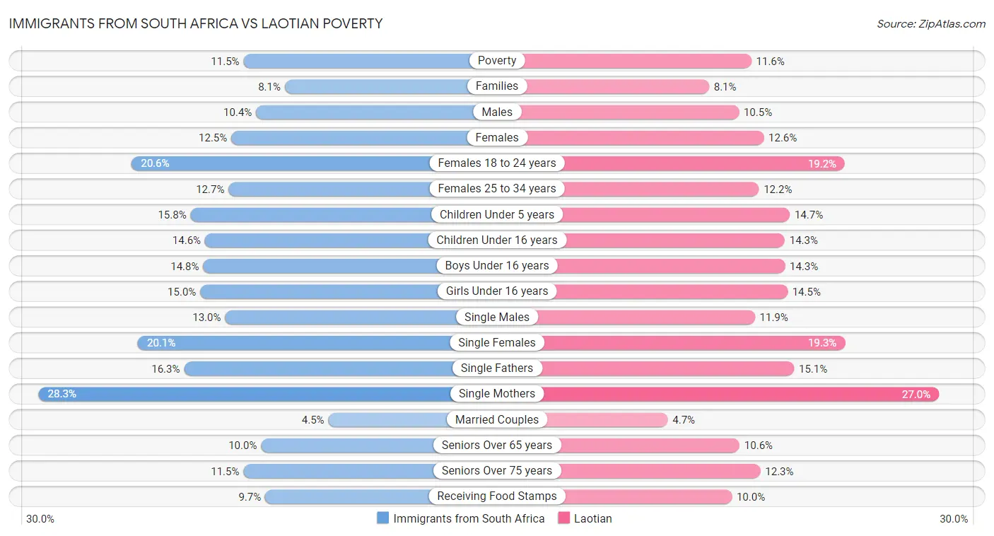 Immigrants from South Africa vs Laotian Poverty