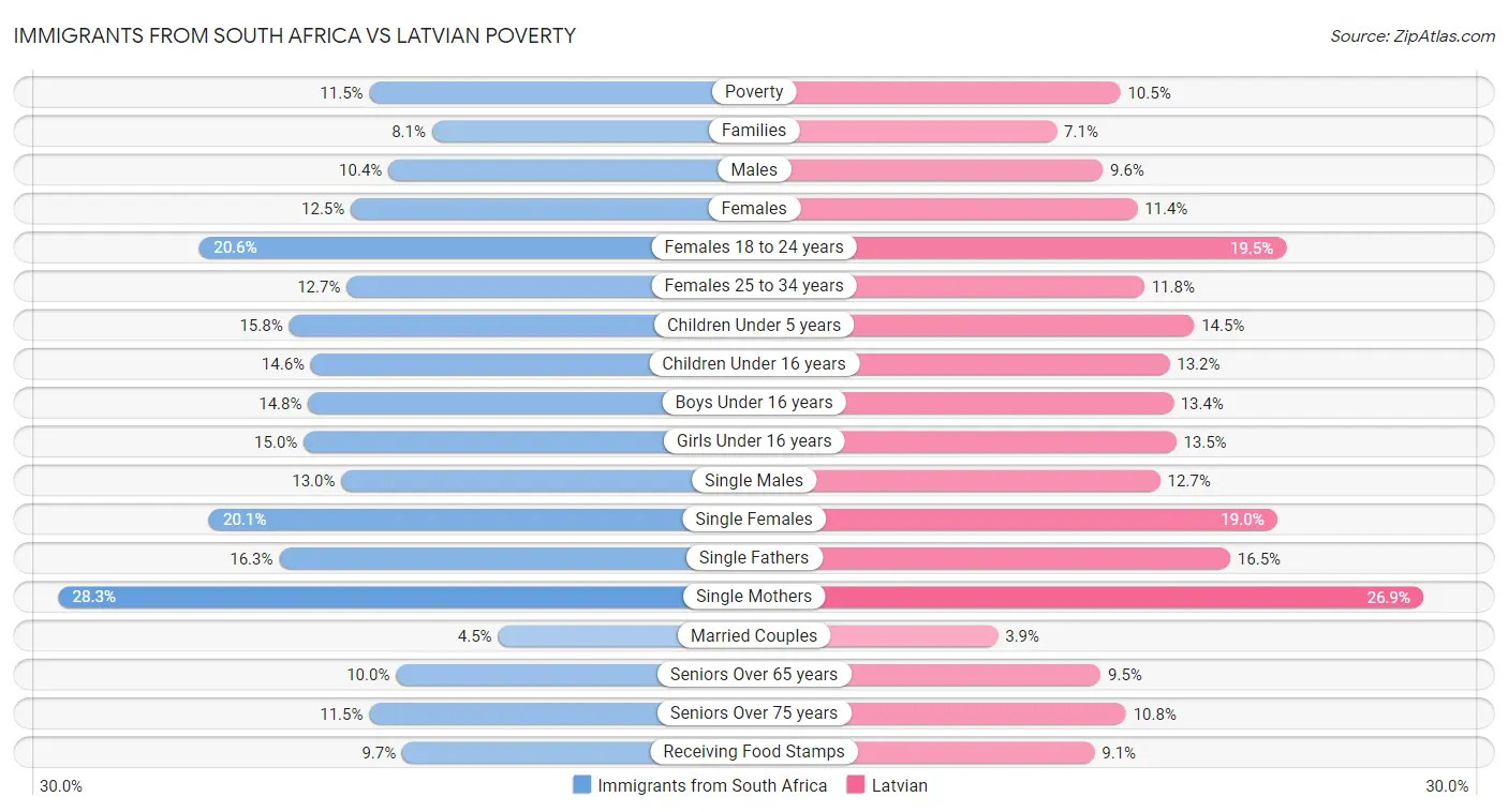 Immigrants from South Africa vs Latvian Poverty