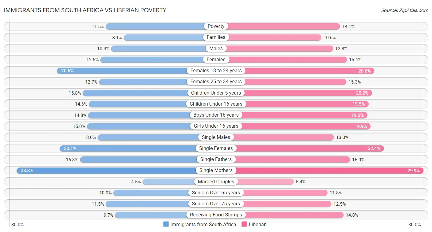 Immigrants from South Africa vs Liberian Poverty