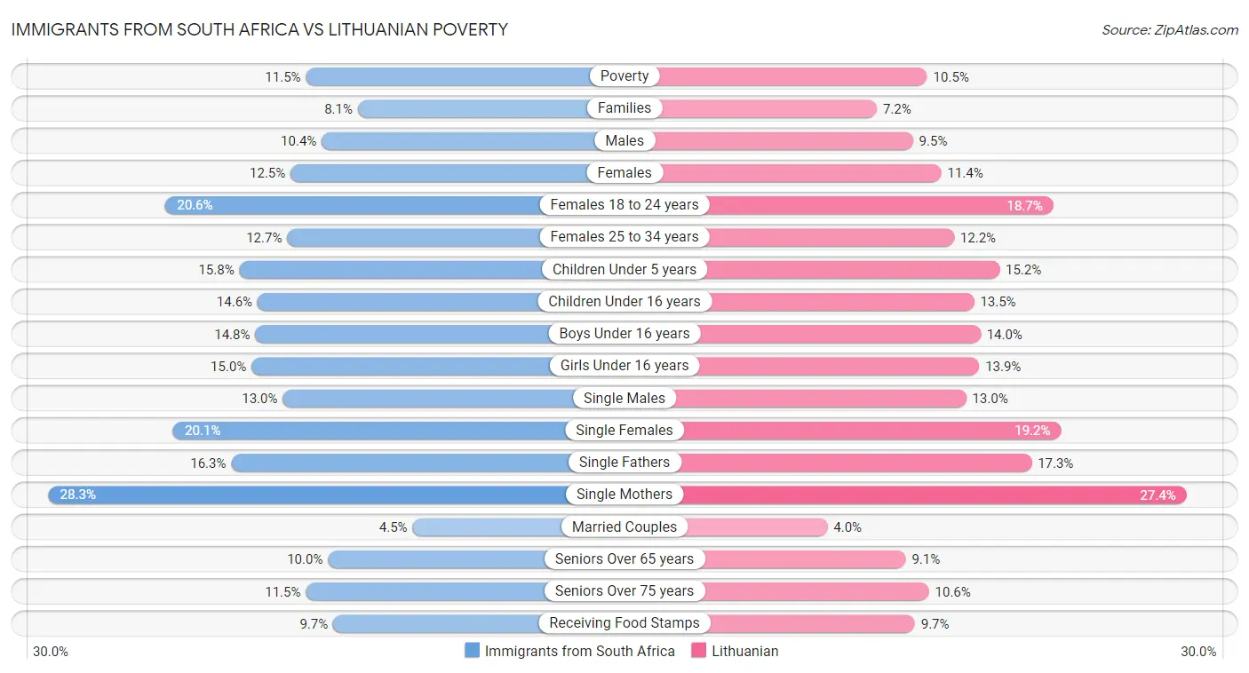 Immigrants from South Africa vs Lithuanian Poverty