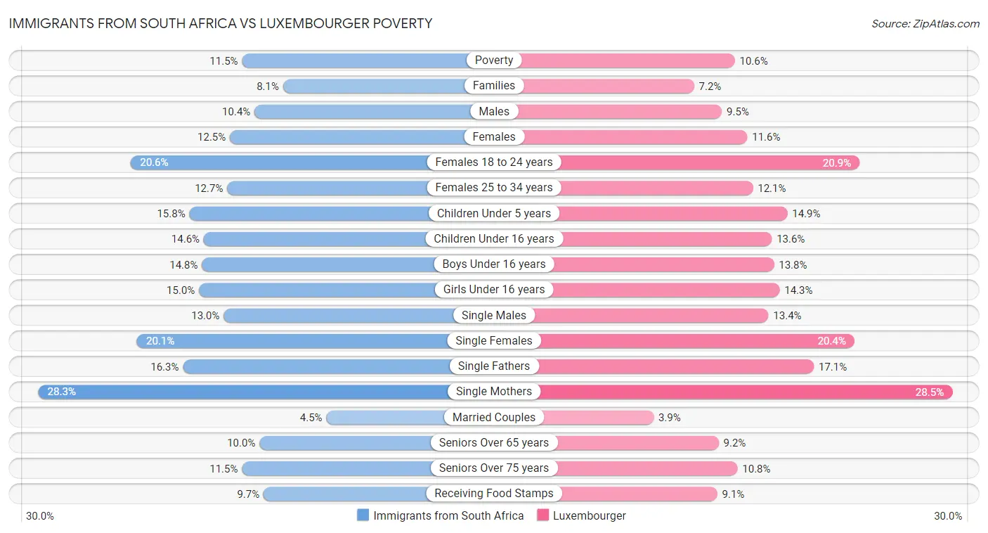 Immigrants from South Africa vs Luxembourger Poverty