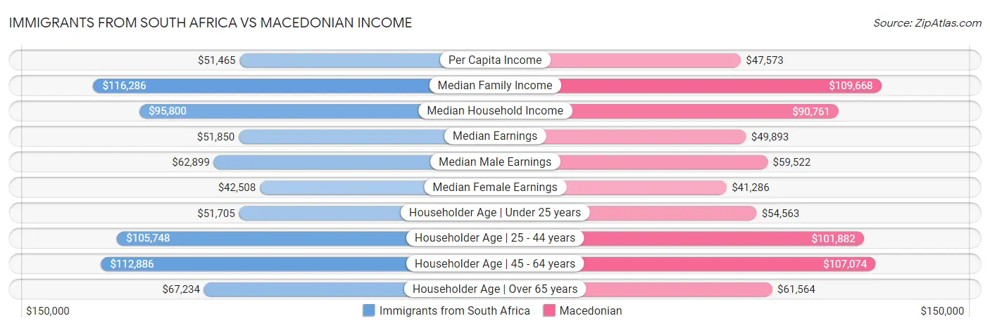 Immigrants from South Africa vs Macedonian Income