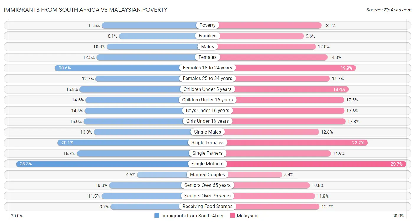 Immigrants from South Africa vs Malaysian Poverty