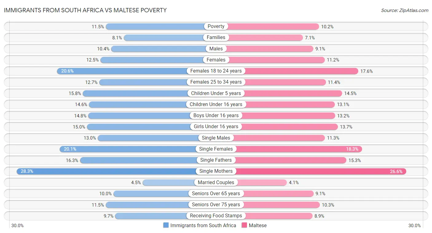 Immigrants from South Africa vs Maltese Poverty